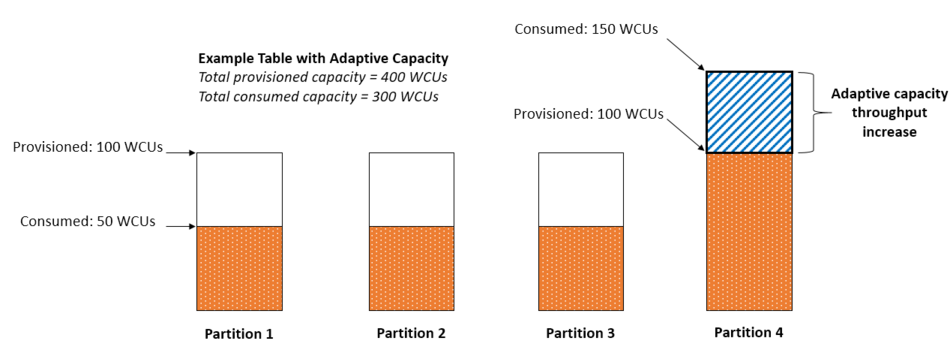 A capacidade adaptável aumenta automaticamente o throughput da partição 4 com tráfego mais alto para evitar o controle de utilização.