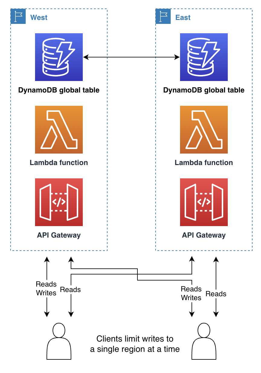 Diagrama de como funciona a gravação em uma região.