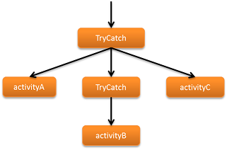 Aninhado TryCatchFinally