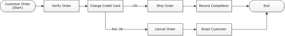 Diagrama do fluxo de trabalho de pedido de cliente