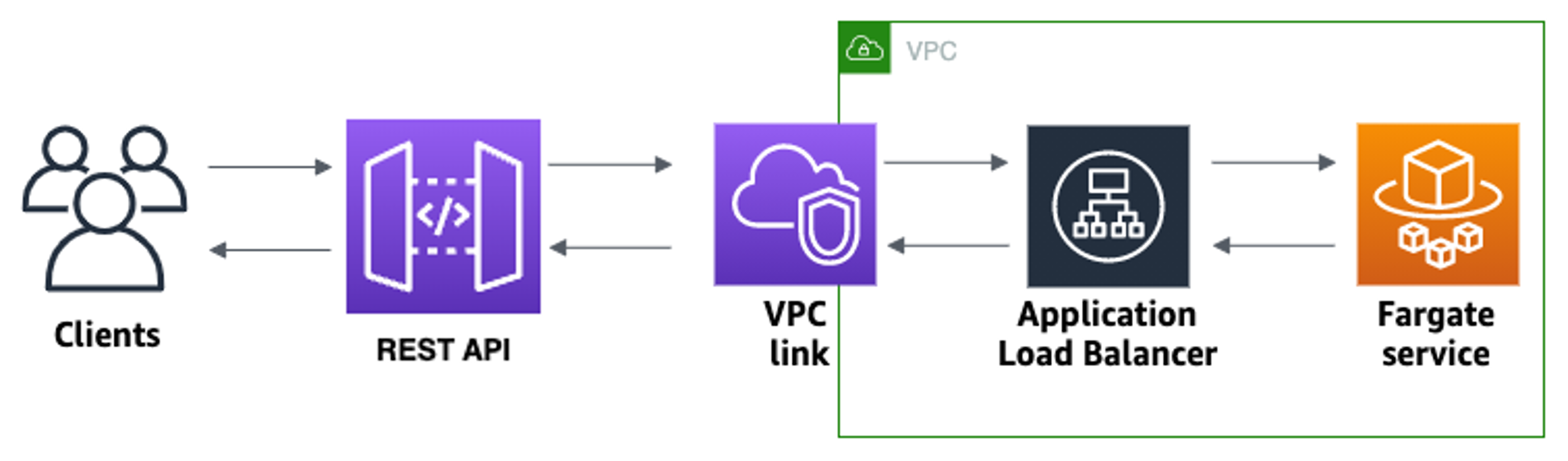 Visão geral da API REST criada neste tutorial.