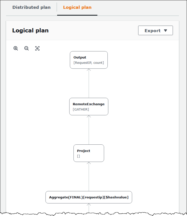 Gráfico de um plano lógico de consulta no Athena.