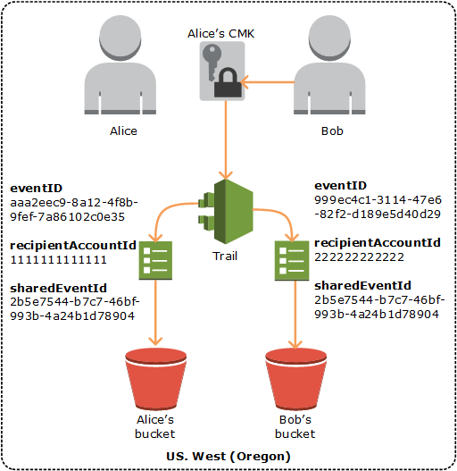 Como o campo sharedEventID aparece em logs