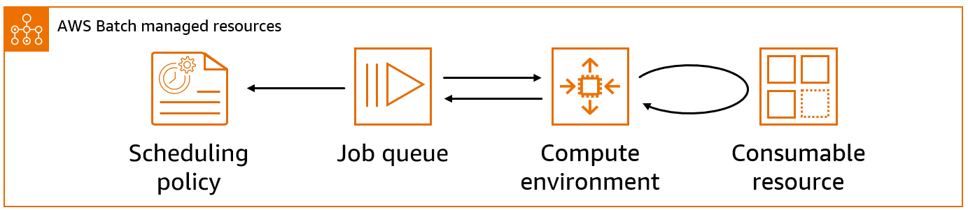 Mostrando os componentes AWS Batch e como eles se integraram