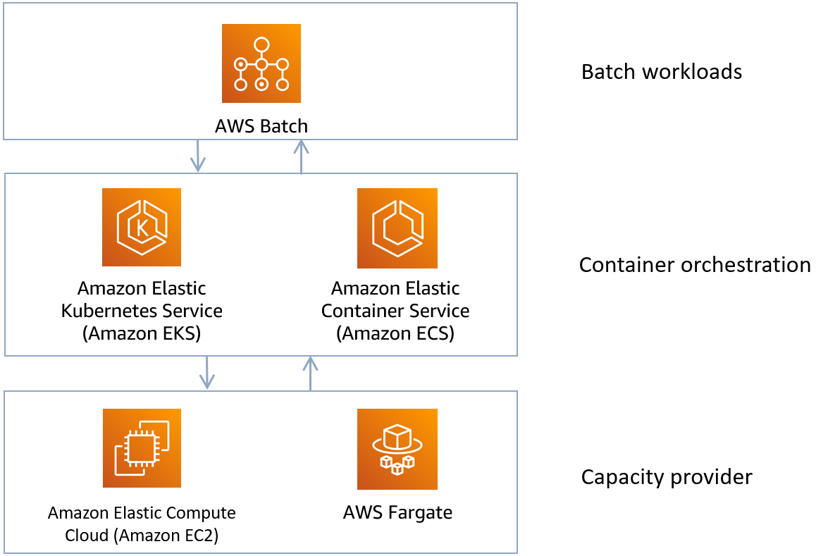 Mostrando as camadas de AWS Batch para cargas de trabalho, orquestração e capacidade