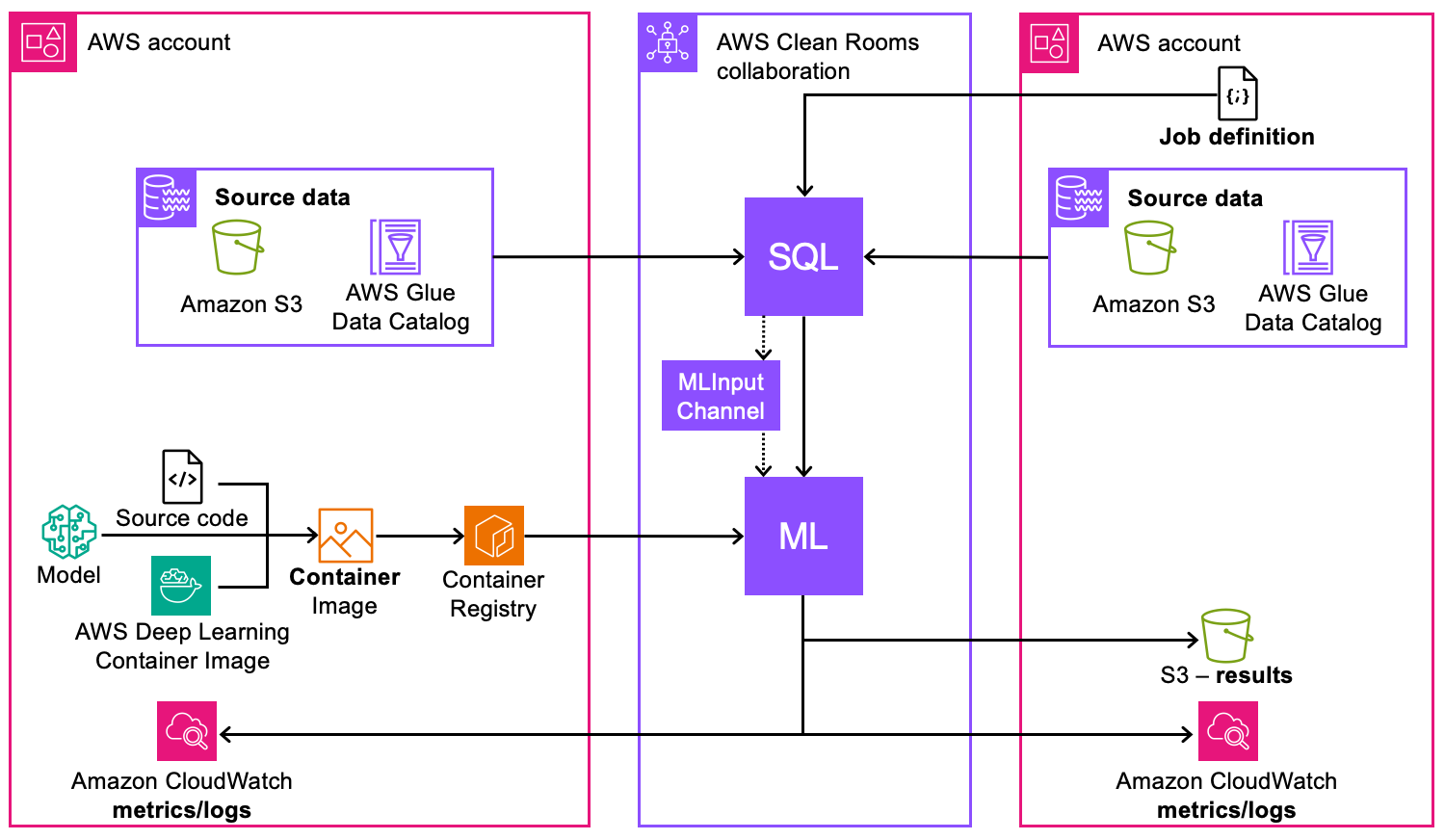 Uma visão geral de como o AWS Clean Rooms ML funciona com modelos personalizados.