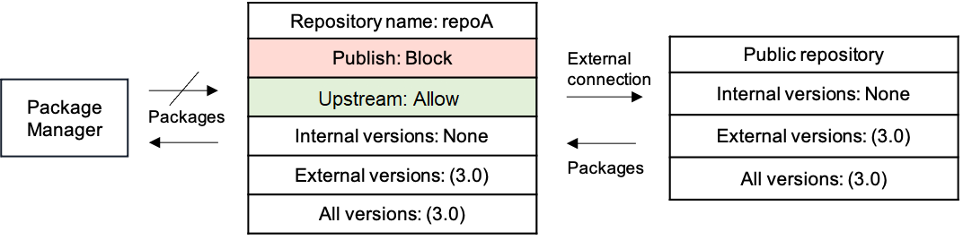 Gráfico simples mostrando uma nova versão de pacote externo sendo bloqueada de um repositório público.