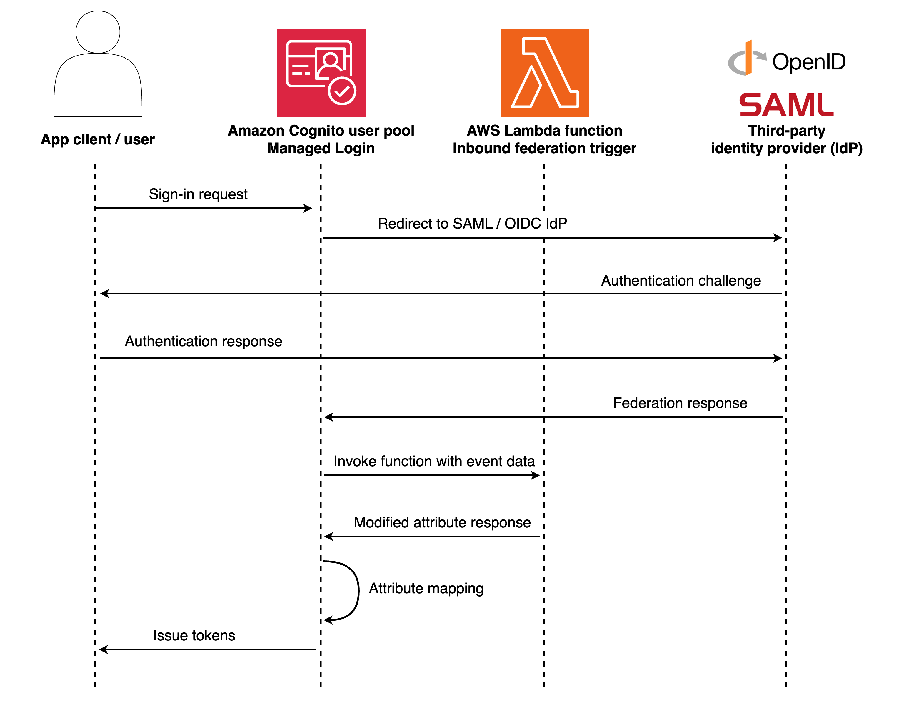 Fluxo de gatilho Lambda da federação de entrada
