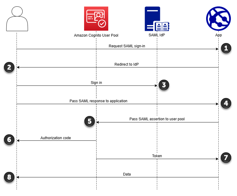 Diagrama de fluxo de autenticação do login SAML iniciado pelo Amazon Cognito IdP.