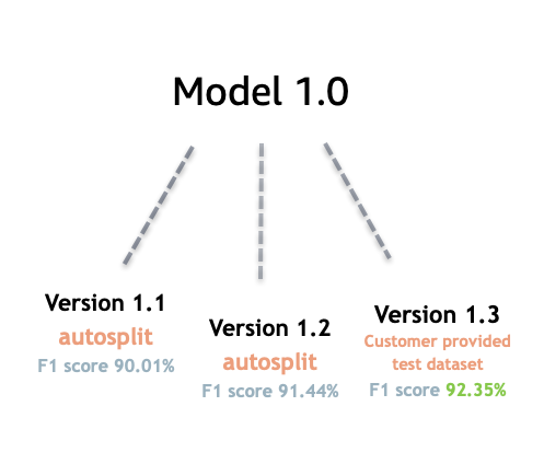 Gráfico de um modelo com três versões, mostrando a pontuação F1 para cada versão.