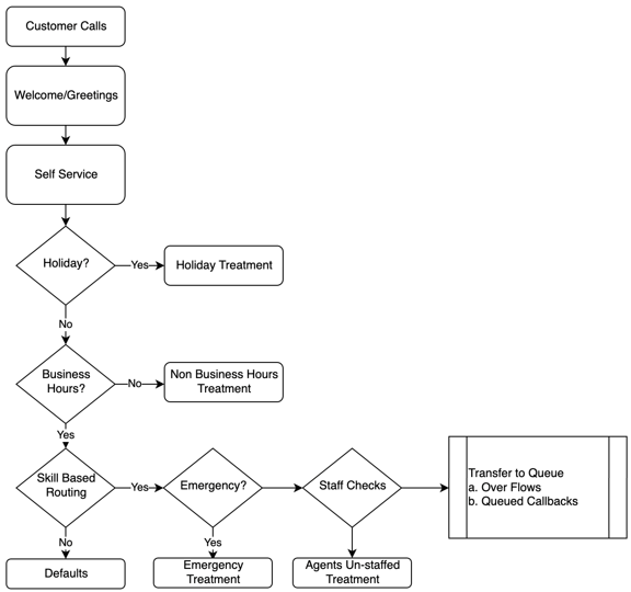 Diagrama mostrando um caminho para serviço para responder a eventos não planejados que podem afetar o atendimento ao cliente.
