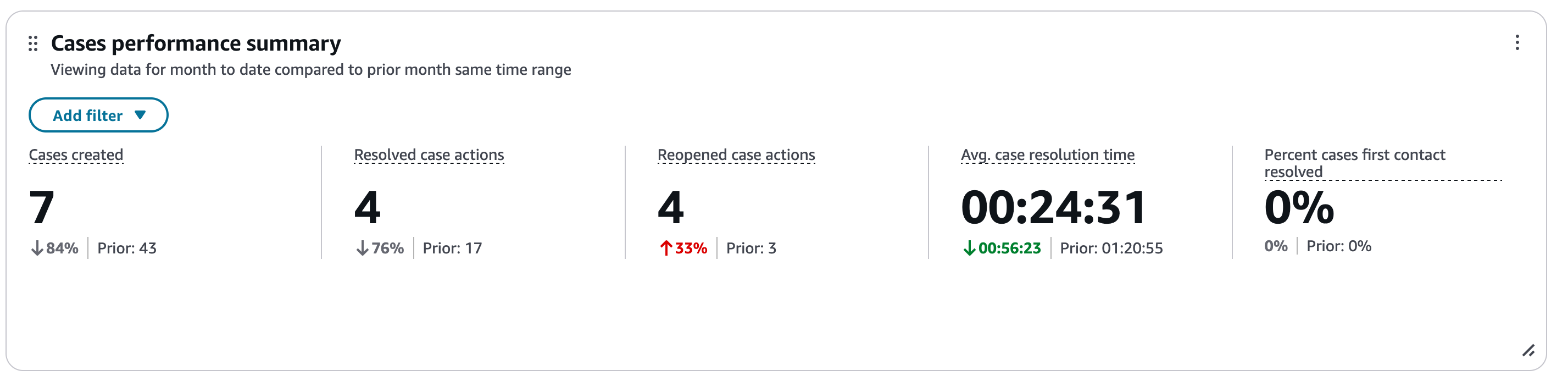 O widget de resumo de desempenho de casos mostra casos criados, resolvidos, reabertos, tempo médio de resolução e porcentagem de resolução no primeiro contato.
