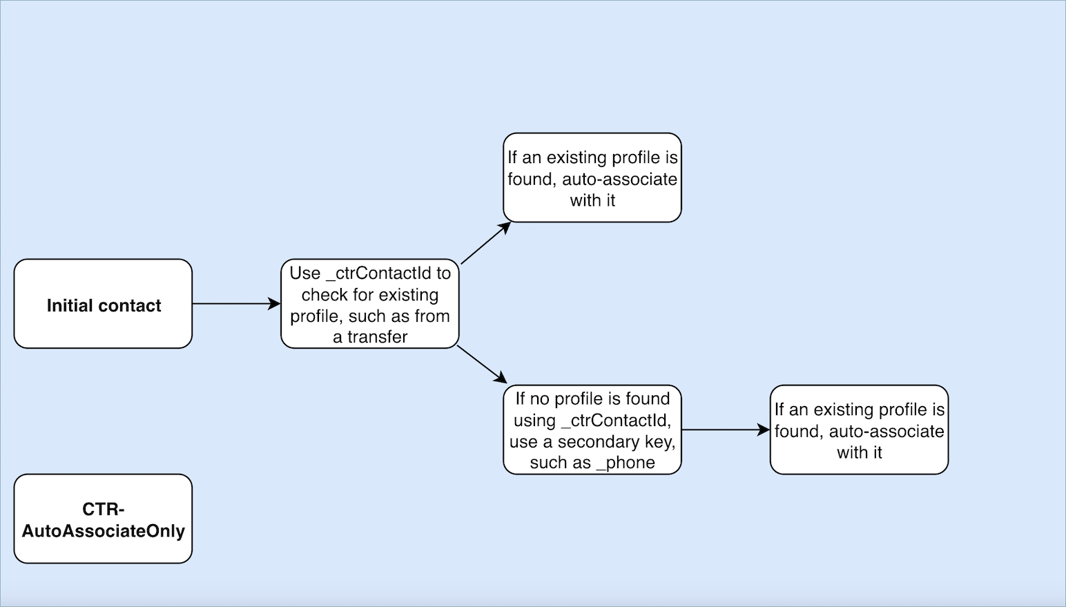 O diagrama do AutoAssociateOnly modelo CTR do Contact Record.
