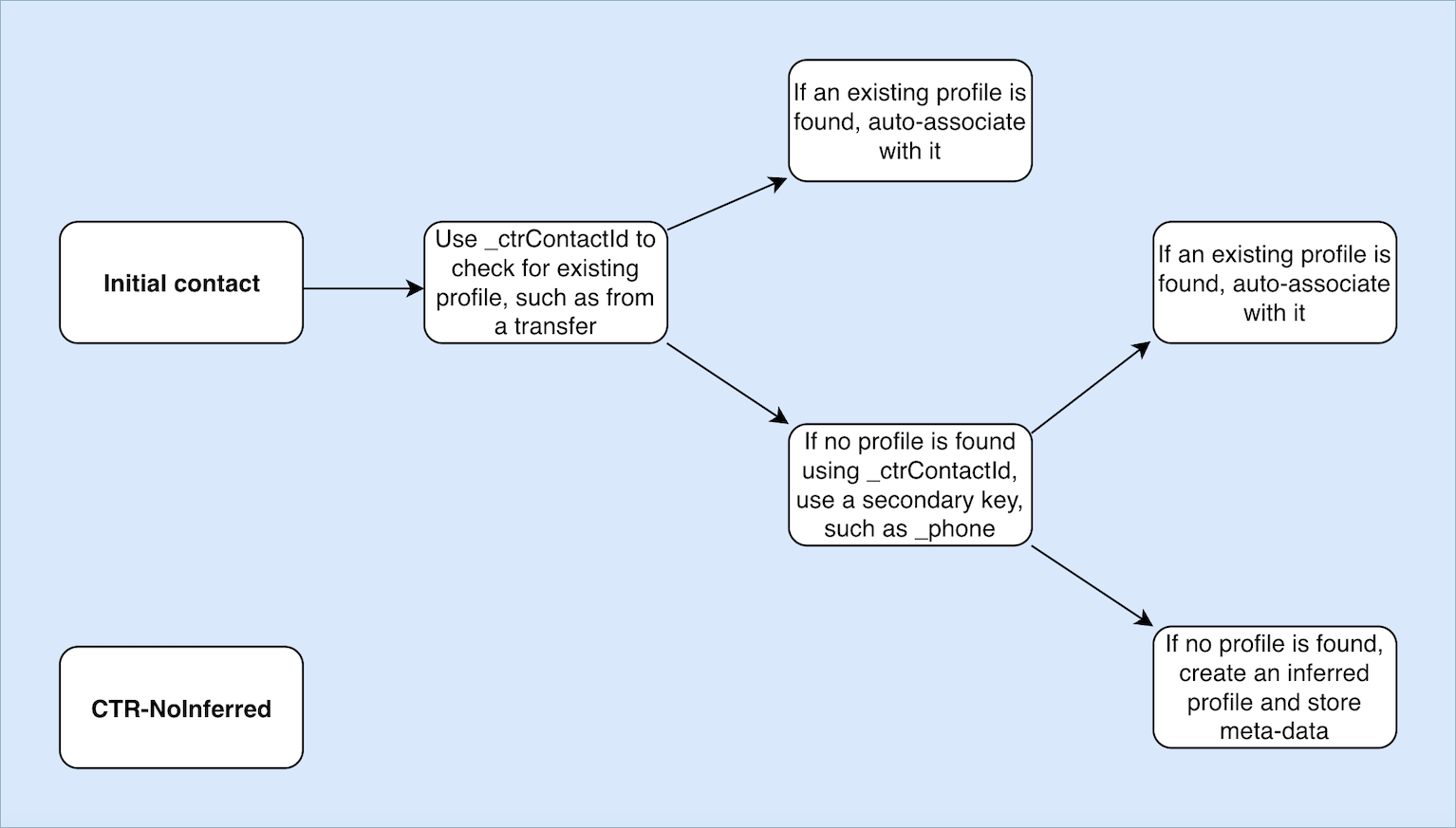 O diagrama do NoInferred modelo CTR do Contact Record.