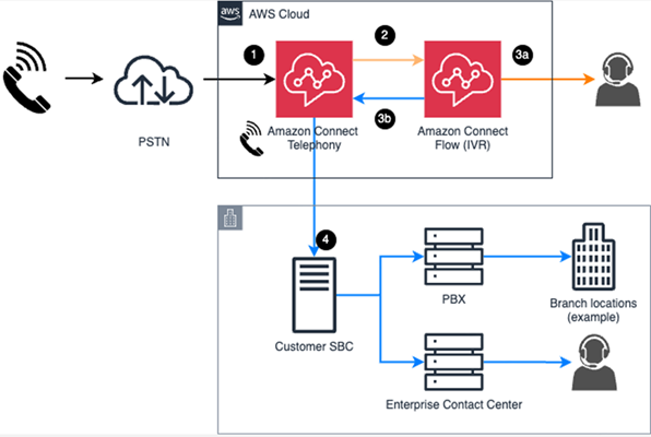 Diagrama de fluxo de chamadas de voz mostrando a integração da telefonia Connect e do IVR com sistemas de voz locais.