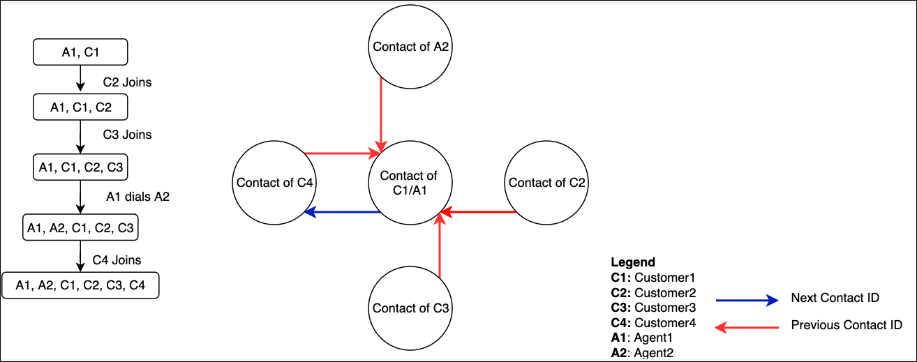 Diagrama mostrando como IDs os contatos são mapeados quando outros usuários de chamadas pela web, no aplicativo e por videochamadas são adicionados.