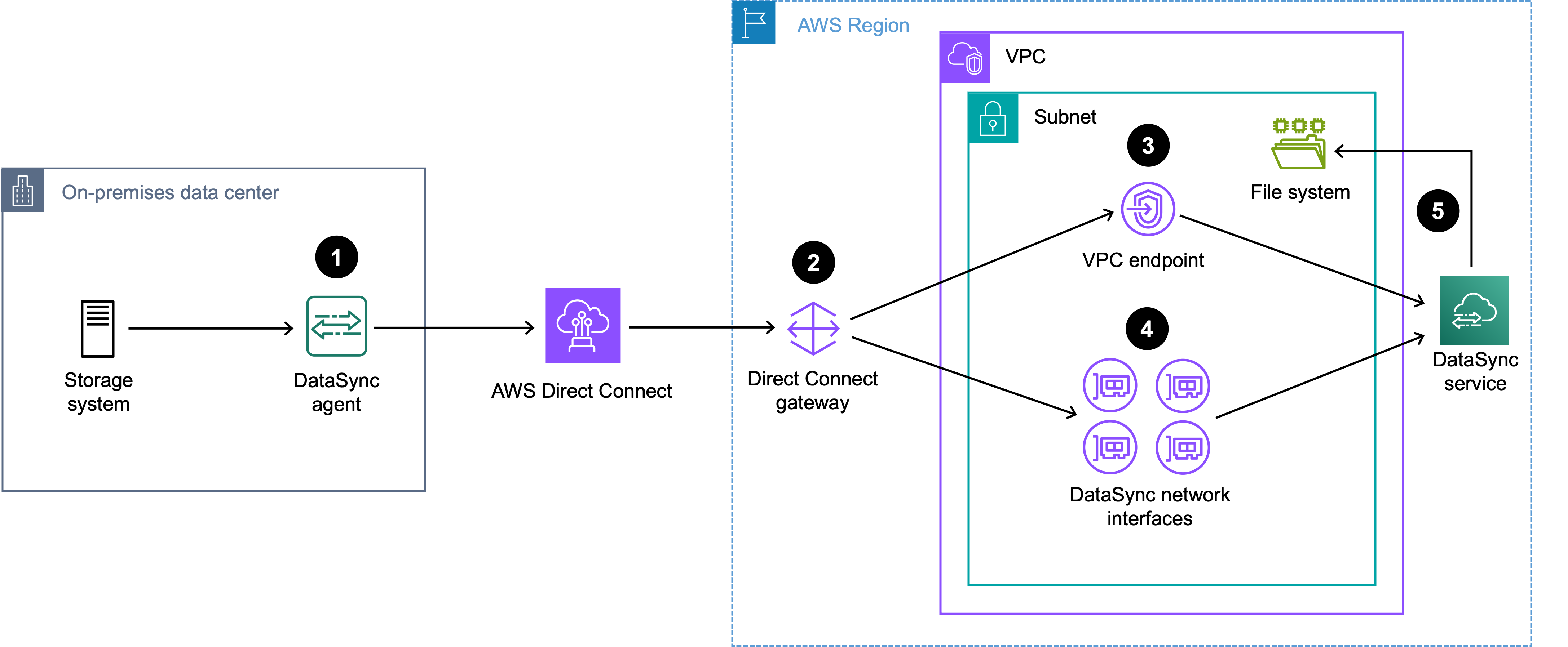 Um diagrama que mostra o tráfego DataSync de transferência roteado pelo Direct Connect para um sistema AWS de arquivos de armazenamento.