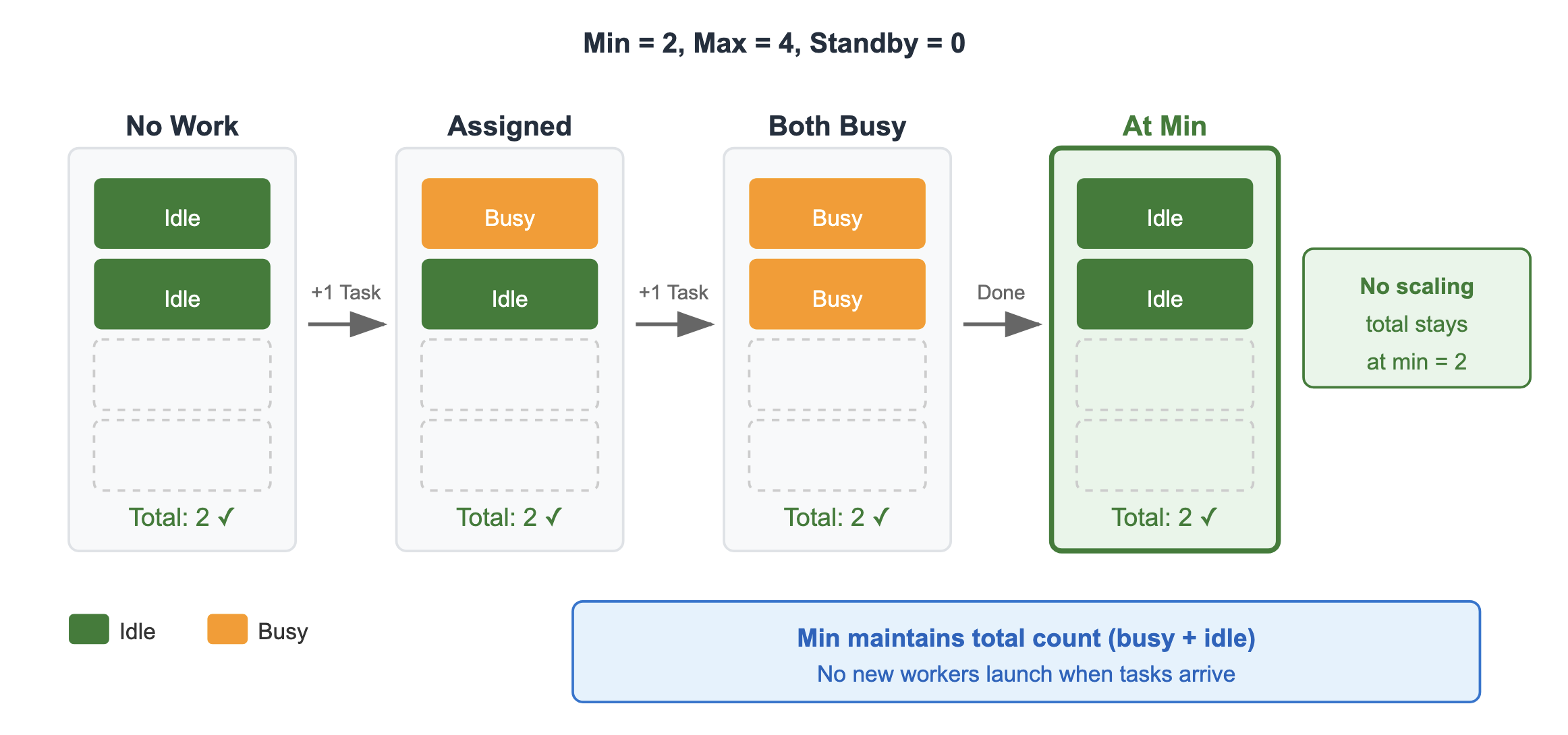 Diagrama mostrando como a contagem mínima de trabalhadores mantém um total fixo de trabalhadores, independentemente da carga de trabalho.