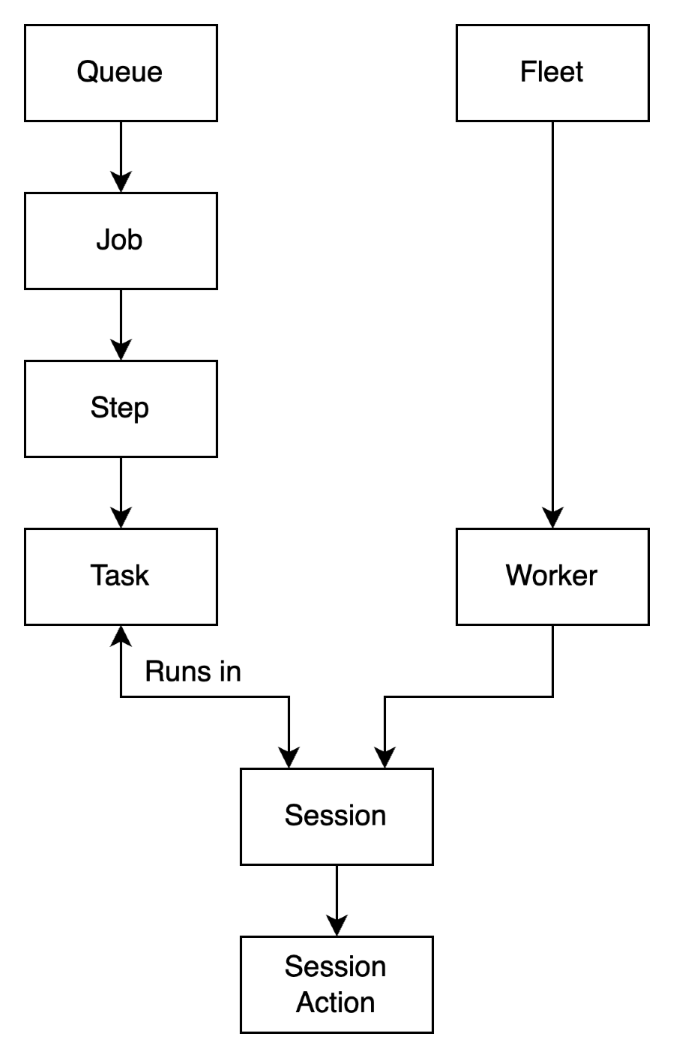 Diagrama mostrando como os recursos de trabalho do Deadline Cloud funcionam juntos.
