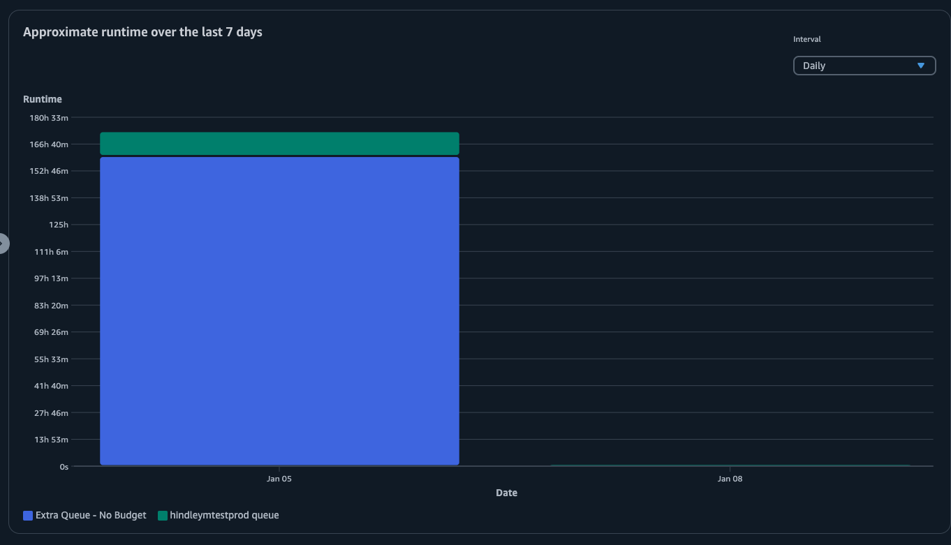 Um gráfico de barras mostrando o tempo de execução aproximado de uma fila usando um intervalo diário.