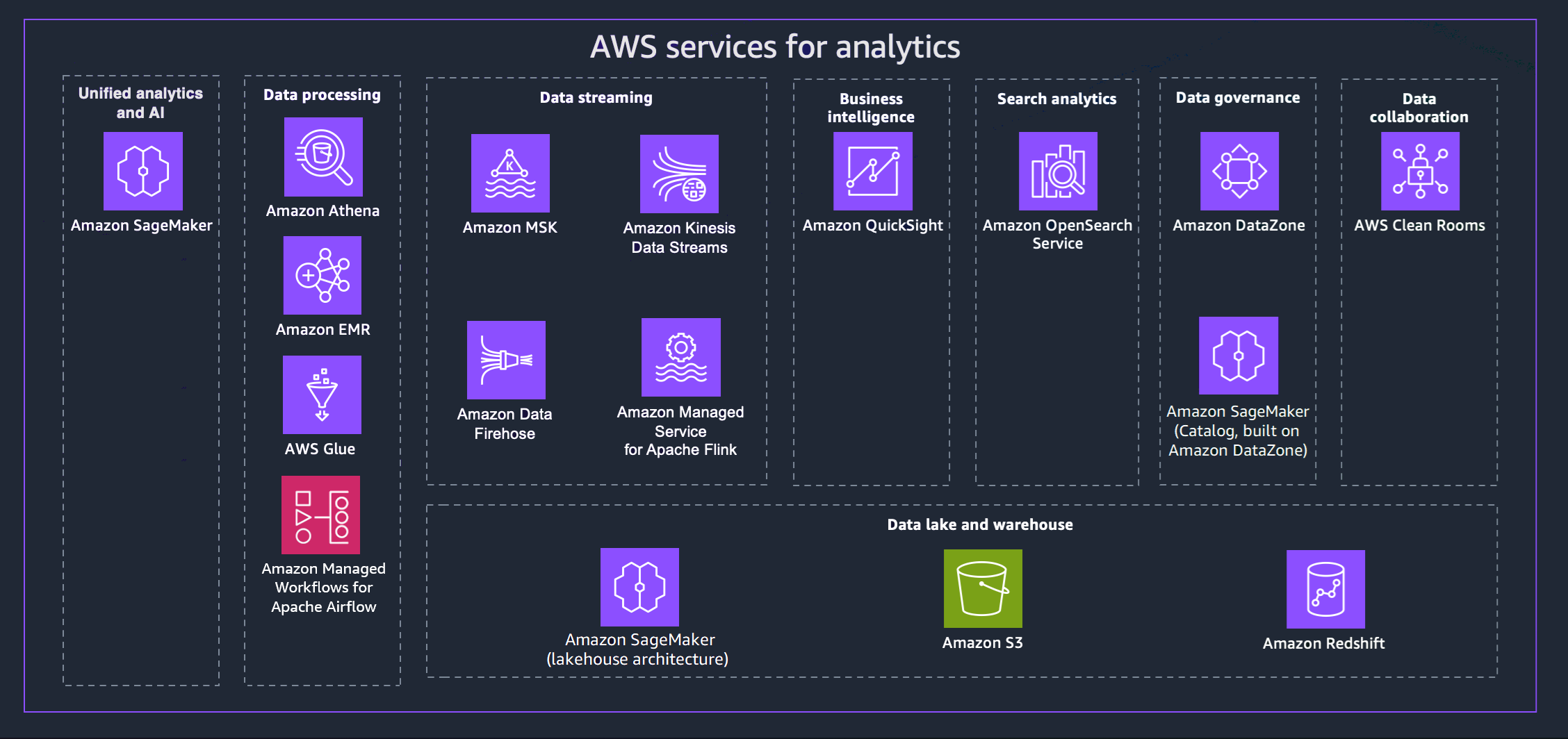 Diagrama mostrando os serviços de AWS análise