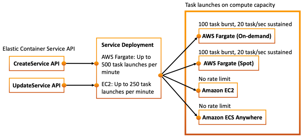 Diagrama mostrando as diferenças de lançamento de tarefas entre o Fargate e o Lambda.