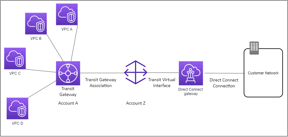 Um gateway Direct Connect de um Conta da AWS associado a um gateway de trânsito de outro Conta da AWS.