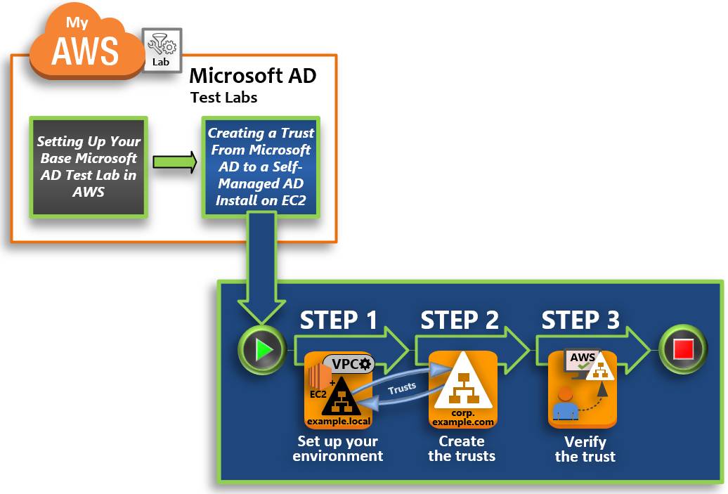 Etapas para criar uma relação de confiança de um Microsoft Active Directory para um Active Directory autogerenciado: configure seu ambiente, crie seu Microsoft Active Directory, implante uma EC2 instância da Amazon e teste o laboratório.