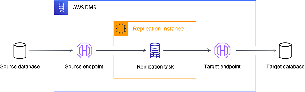 Começando com AWS DMS