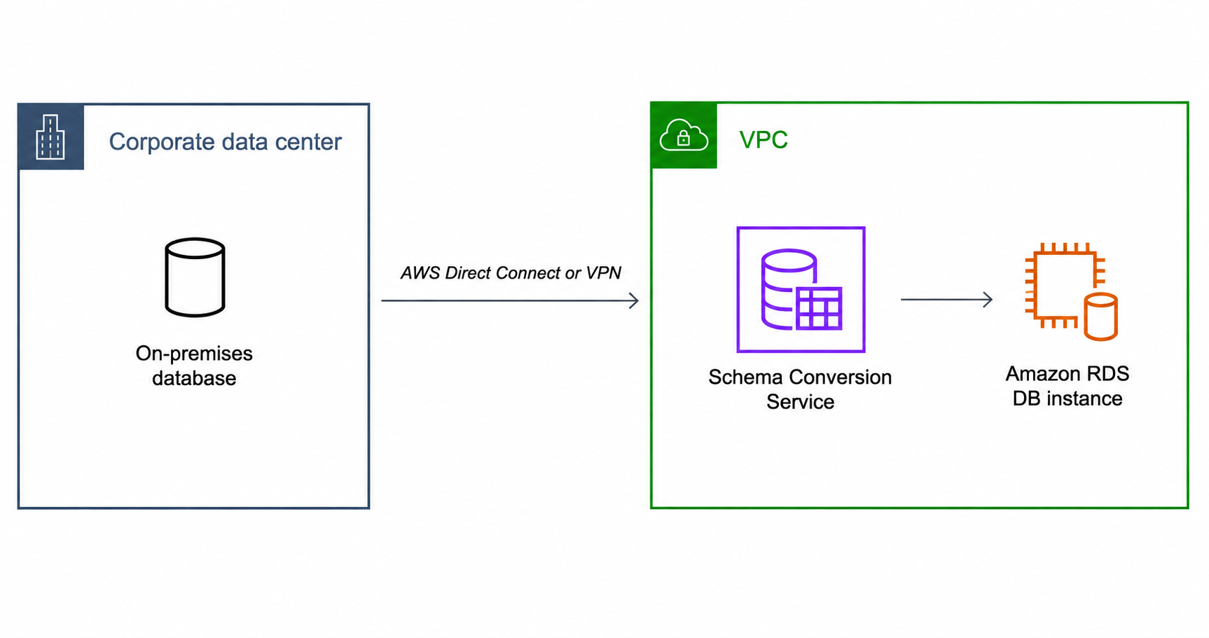 On-premises banco de dados de origem conectado por meio Direct Connect de uma VPN a uma VPC contendo a conversão do esquema DMS e o banco de dados de destino.