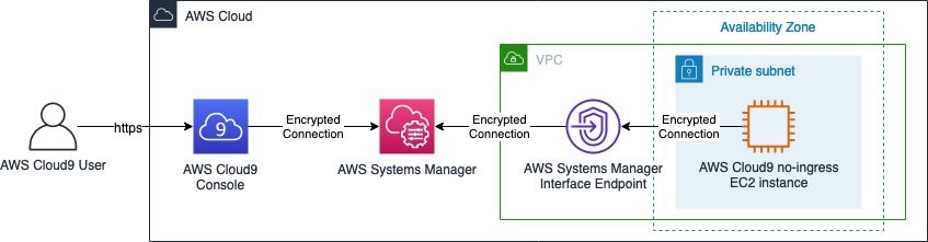ilustração do console AWS Cloud9 conectado a uma instância sem entrada. EC2