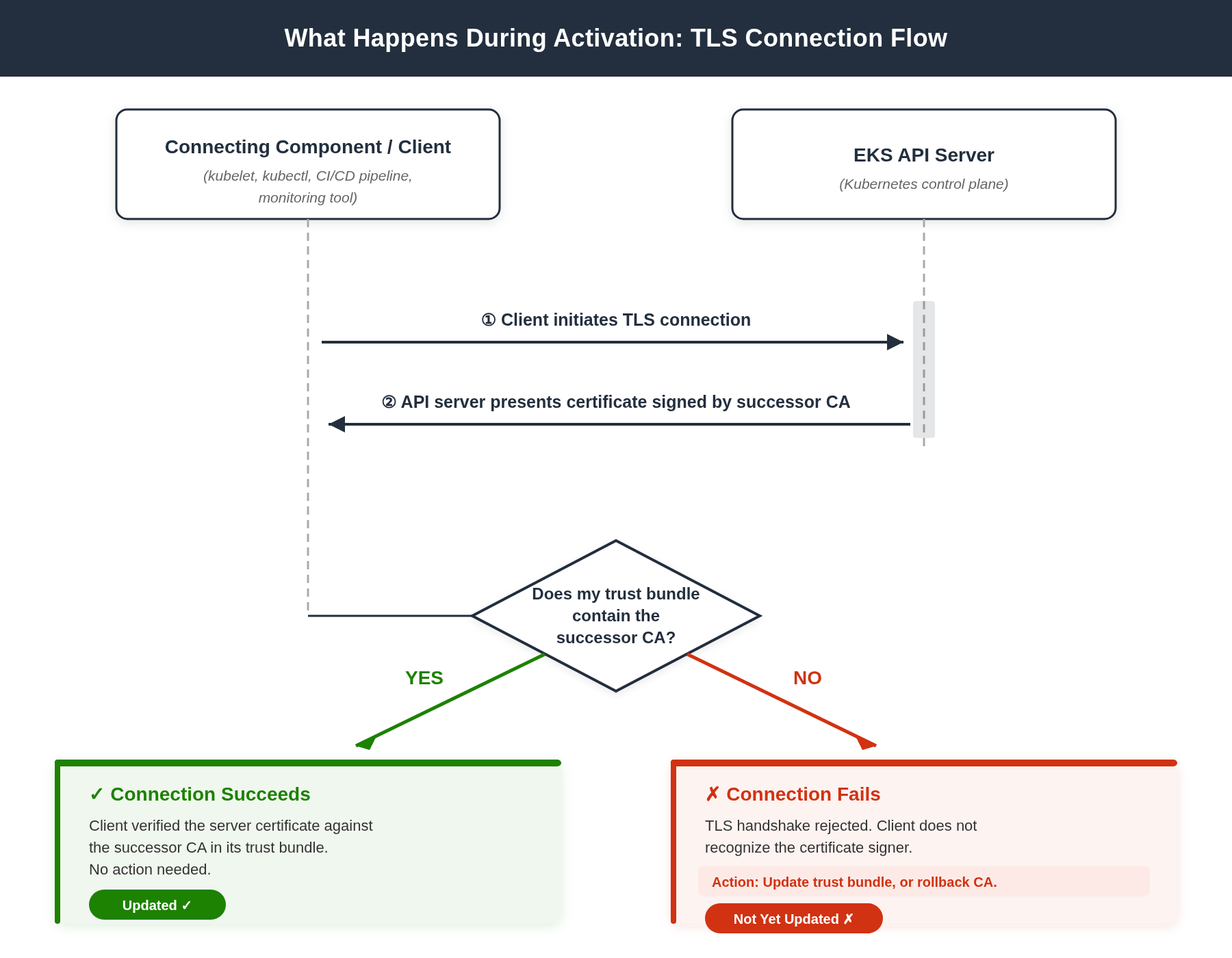 Diagrama mostrando o fluxo da conexão TLS após a ativação. Um componente de conexão inicia uma conexão TLS com o servidor da API. O servidor da API apresenta um certificado assinado pela CA sucessora. Se o pacote de confiança do cliente contiver a CA sucessora