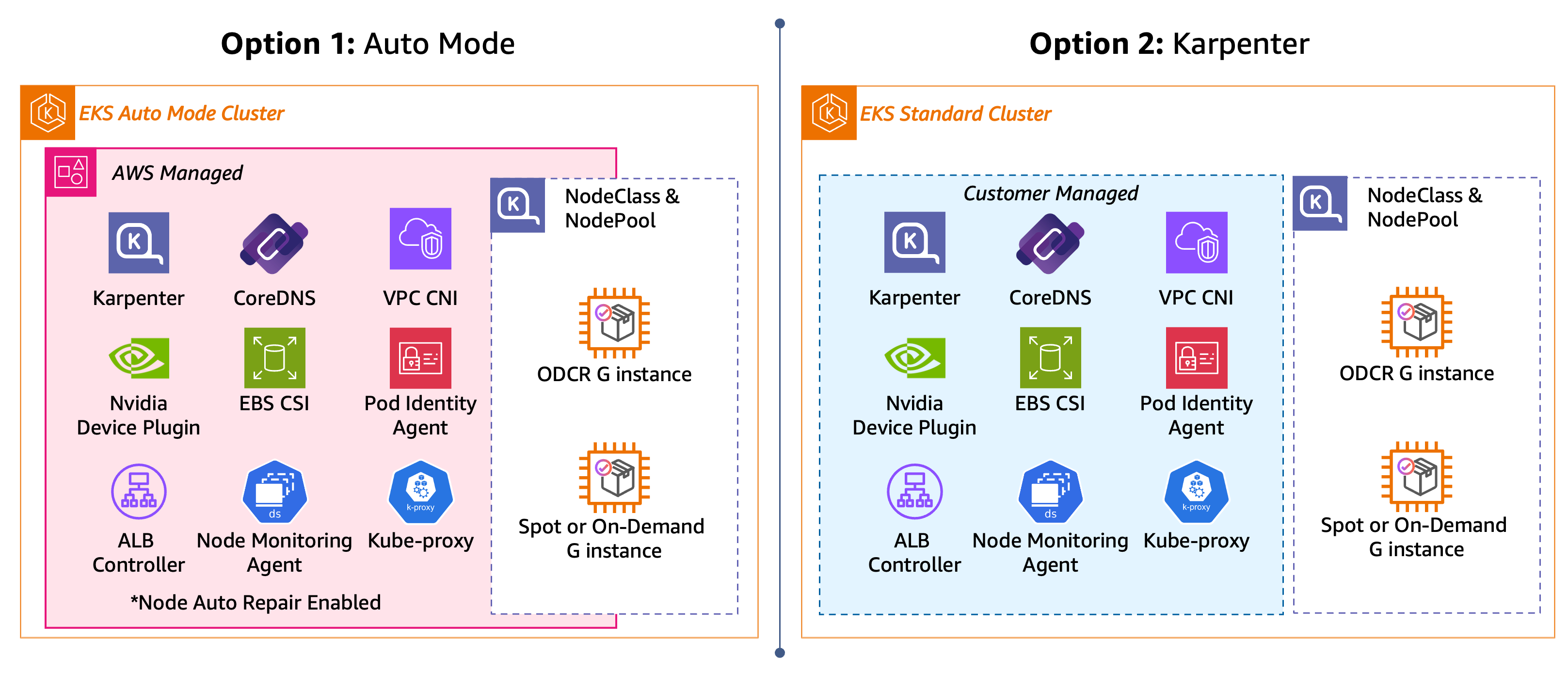 Comparação lado a lado das duas opções de cluster: um cluster do Modo Automático do EKS com um NodePool e um cluster padrão do EKS com o Karpenter, o CoreDNS, o CNI da VPC, o plug-in de dispositivo NVIDIA, o agente do Identidade de Pods do EKS, o Agente de Monitoramento de Nós, o kube-proxy, e o NodeClass e o NodePool