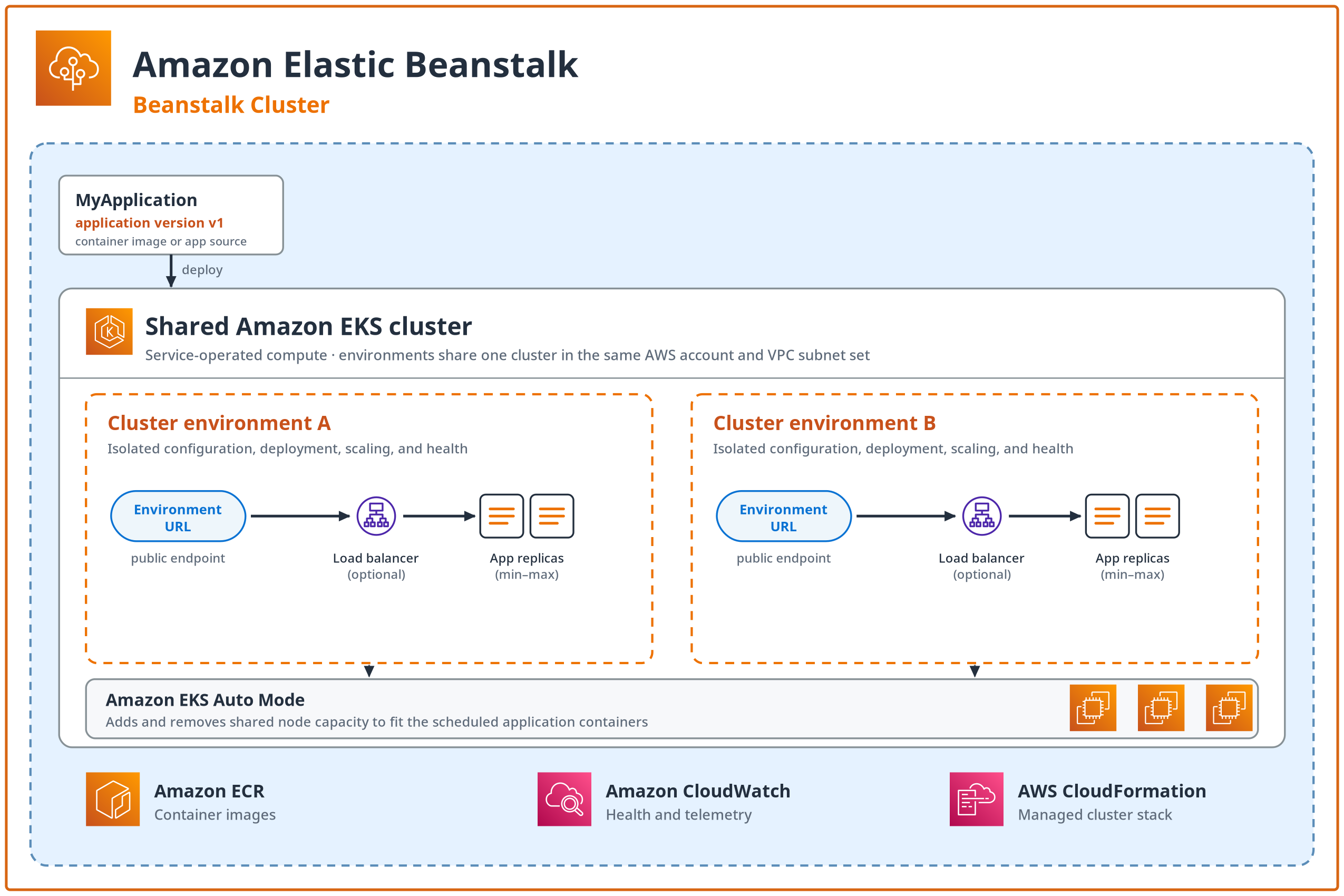 Dois ambientes Beanstalk Cluster para um aplicativo do Elastic Beanstalk compartilham um cluster Amazon EKS operado pelo serviço porque estão na mesma AWS conta e usam o mesmo conjunto de sub-redes VPC. Cada ambiente tem um Application Load Balancer opcional e réplicas de aplicativos isoladas. O Amazon EKS Auto Mode fornece capacidade compartilhada de nós.