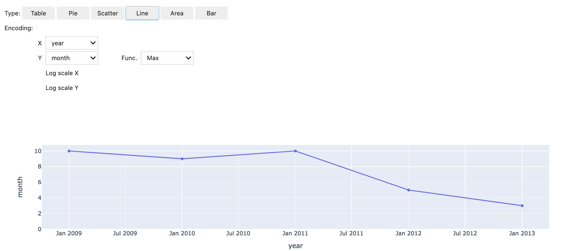 Saída do uso do %%display magic que mostra os resultados em formato de gráfico.