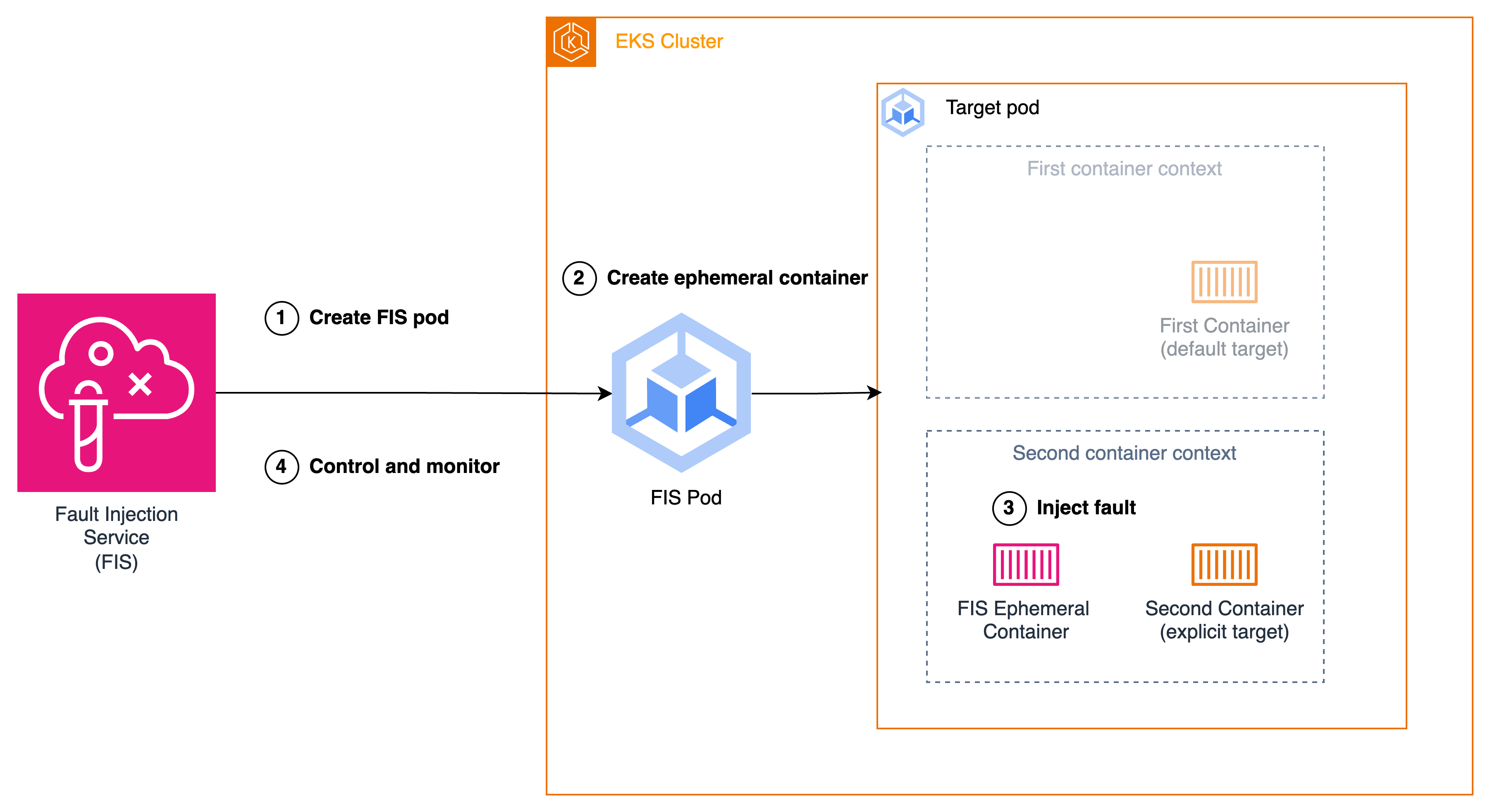 Fault Injection Service workflow in EKS cluster, showing pod creation and fault injection process.