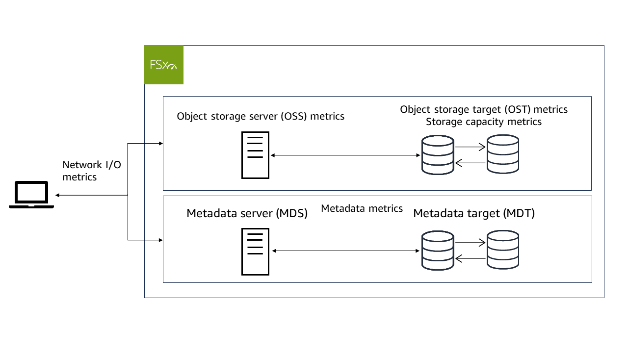 FSx para métricas de relatórios do Lustre em CloudWatch.