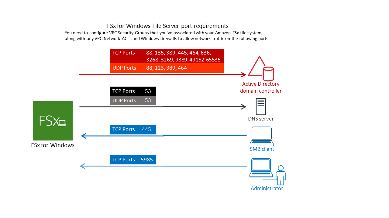 FSx para requisitos de configuração de portas do Windows File Server para grupos de segurança de VPC e rede ACLs para as sub-redes em que o sistema de arquivos está sendo criado.