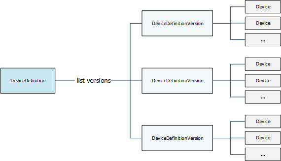 Um diagrama de uma hierarquia de dispositivos, que consiste em DeviceDefinition DeviceDefinitionVersion, e objetos de dispositivo.