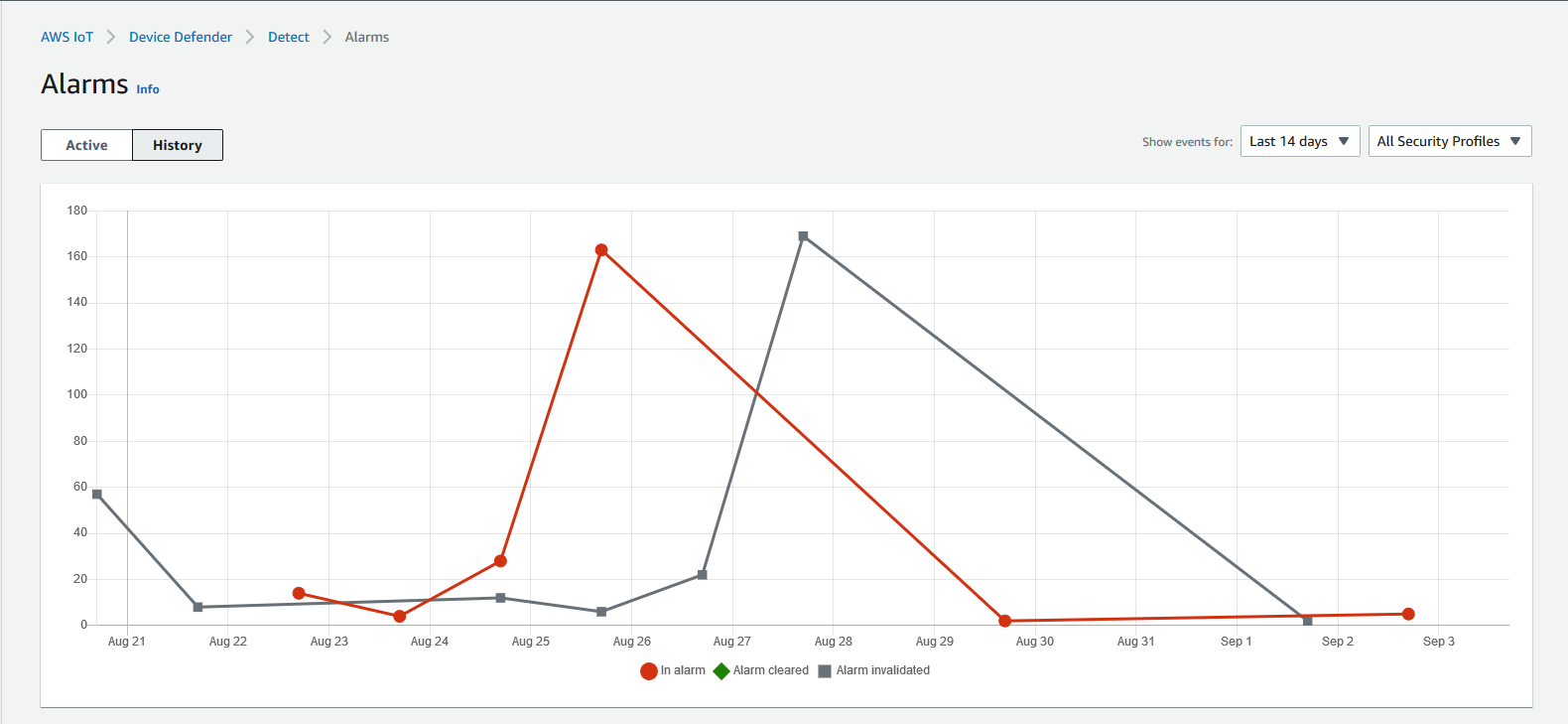 Gráfico de linhas mostrando alarmes em alarme, apagados e invalidados em um período de duas semanas, com o número de alarmes no eixo y e as datas no eixo x.