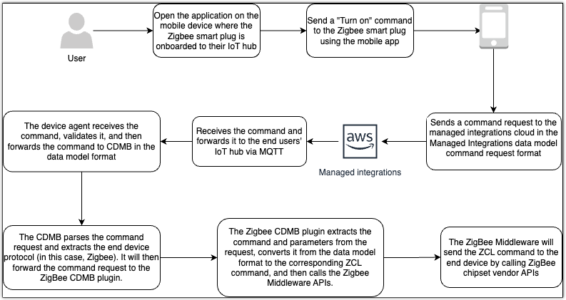 O end-to-end fluxo do Hub SDK para controle de dispositivos com um plugue inteligente Zigbee.