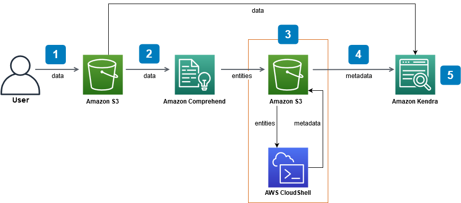 Diagrama do fluxo de trabalho dos procedimentos do tutorial.
