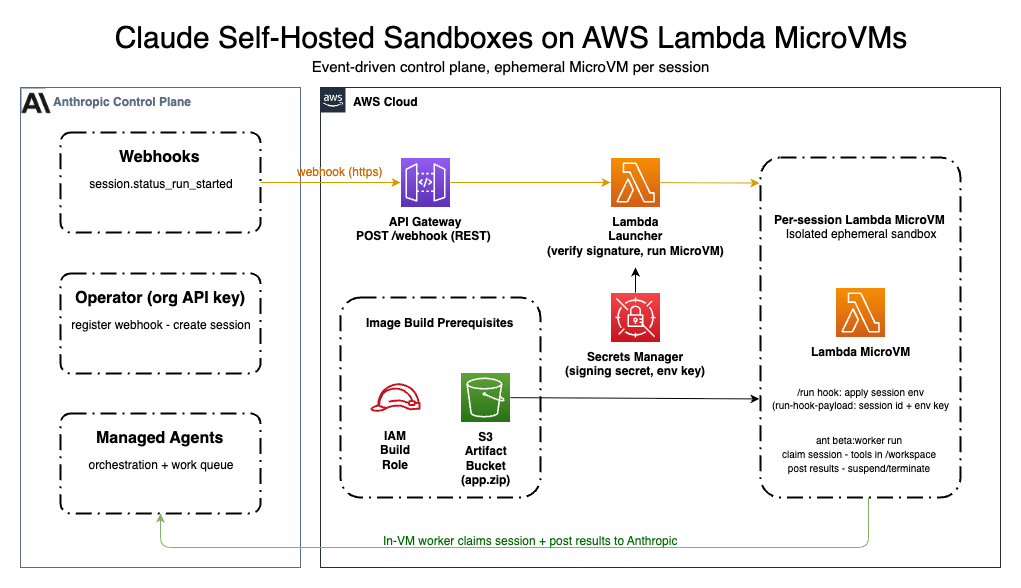 Diagrama de arquitetura mostrando a implementação de referência de sandboxes auto-hospedadas do Claude no Lambda MicroVMS