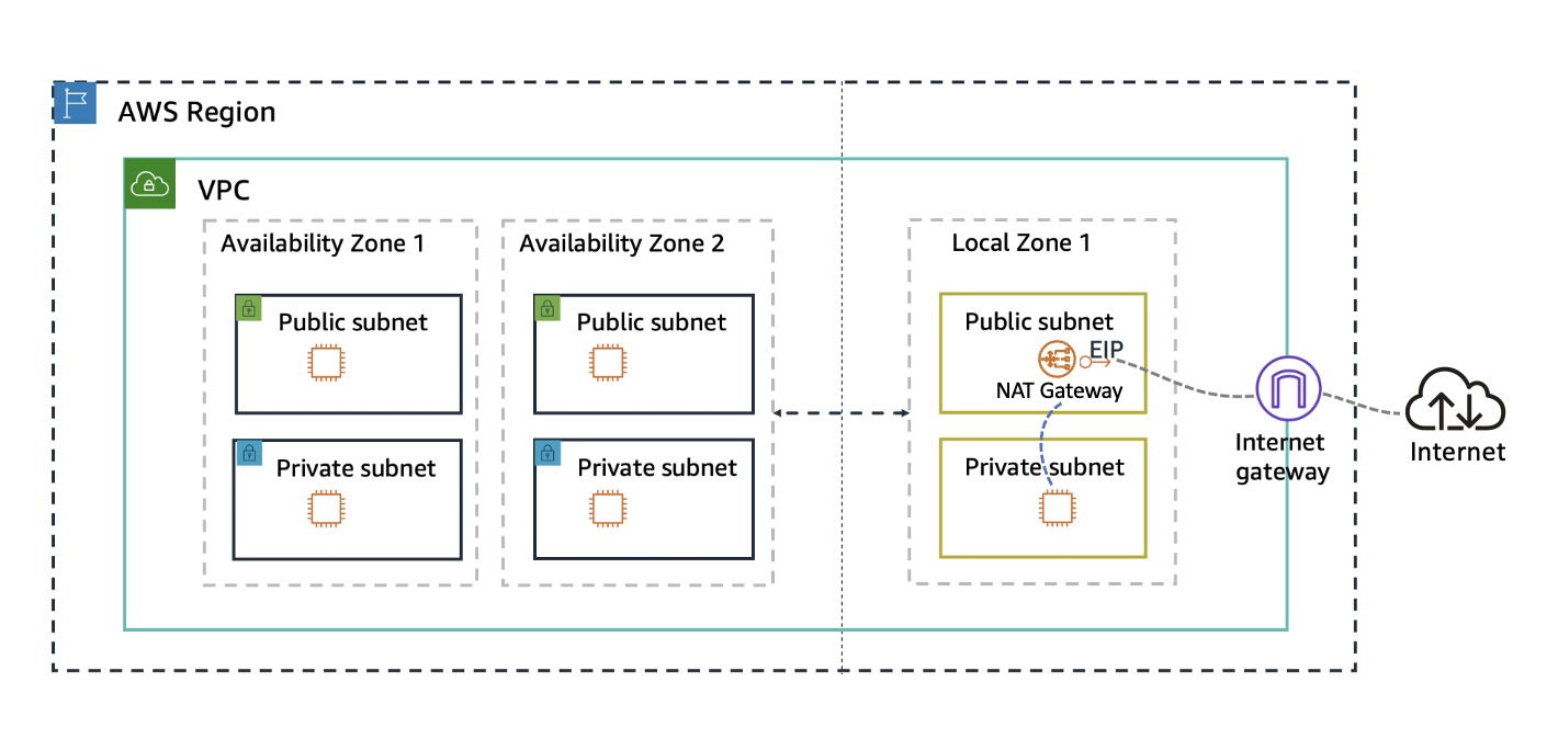 Uma AWS região com uma VPC. A VPC contém duas zonas de disponibilidade e uma zona local. Cada zona tem uma sub-rede pública e uma sub-rede privada. A sub-rede pública na zona local mostra um gateway NAT. O tráfego flui da sub-rede privada na zona local para o gateway NAT, depois para o gateway da Internet e para a Internet.