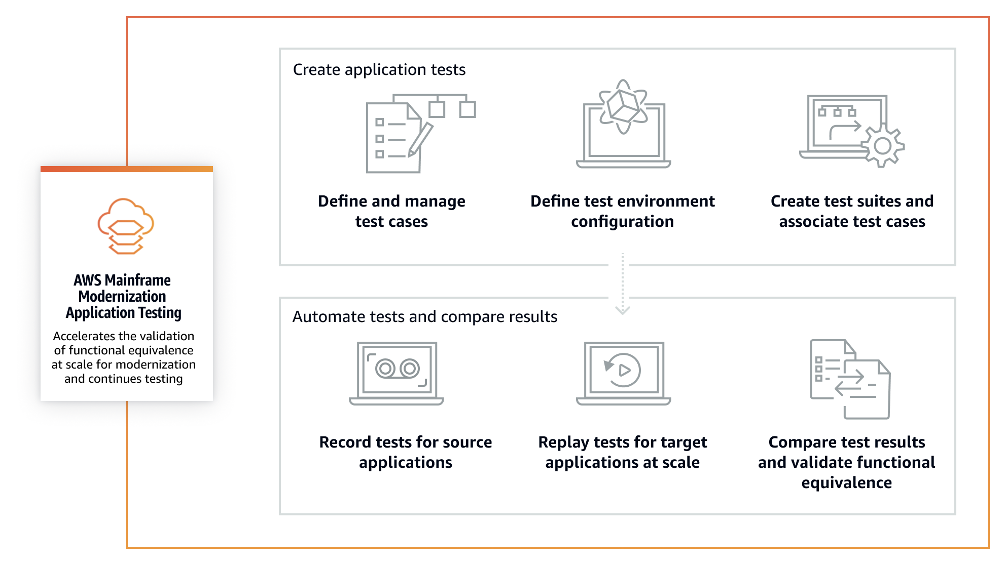 Como o teste de equivalência funcional no Application Testing funciona.
