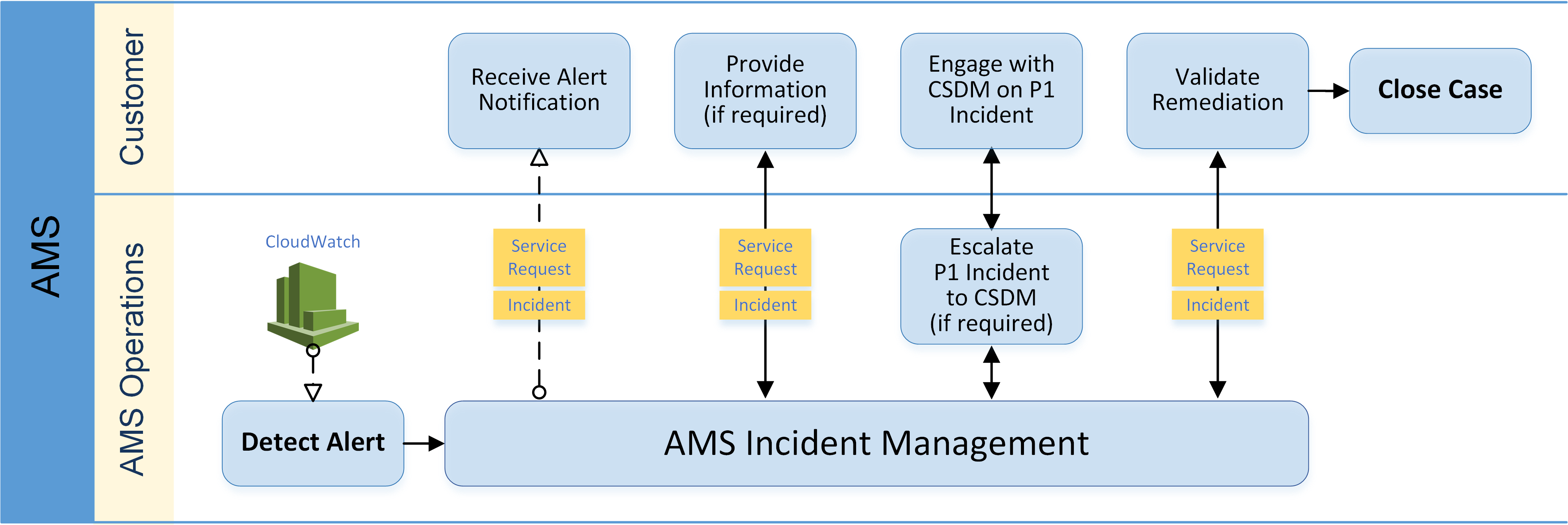 Fluxo de trabalho de gerenciamento de incidentes entre as operações do AMS e o cliente com um incidente CloudWatch detectado.