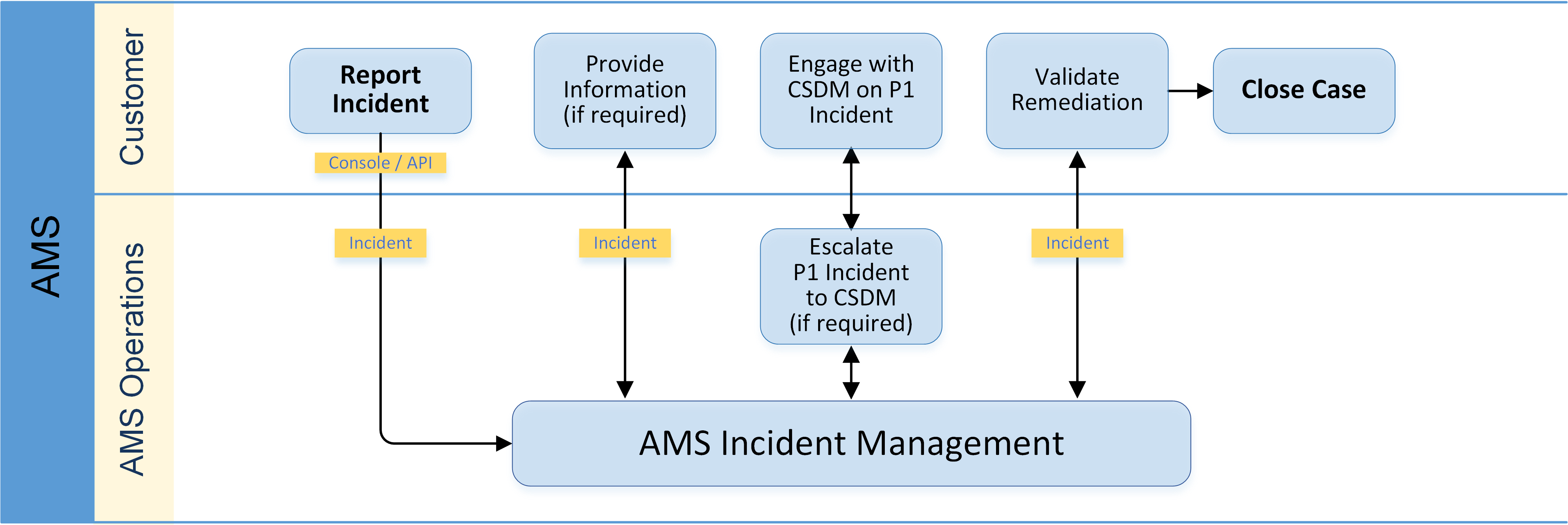 Fluxo de trabalho de gerenciamento de incidentes entre as operações do AMS e o cliente com um incidente relatado pelo cliente.