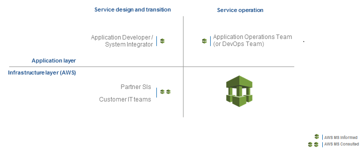 Diagram showing service design and operation phases with roles for application and infrastructure layers.