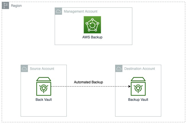 AWS Backup Processo de cópia instantânea entre contas