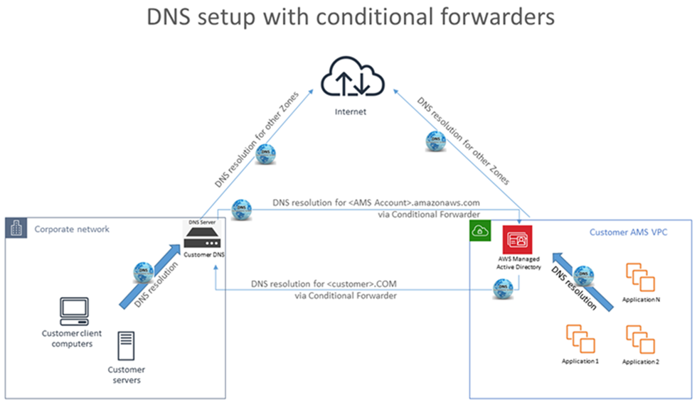 Um exemplo de configuração de DNS, mostrando relacionamentos entre sua rede corporativa, a internet e sua conta AWS na nuvem.